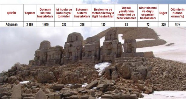 Ölüm oranlarının en yüksek olduğu iller