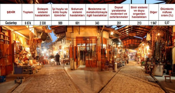Ölüm oranlarının en yüksek olduğu iller