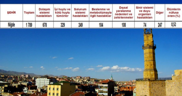 Ölüm oranlarının en yüksek olduğu iller