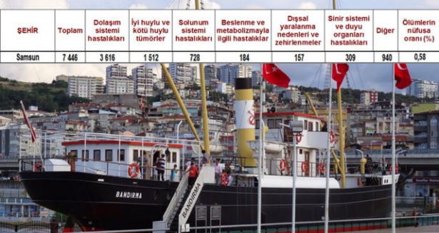 Ölüm oranlarının en yüksek olduğu iller