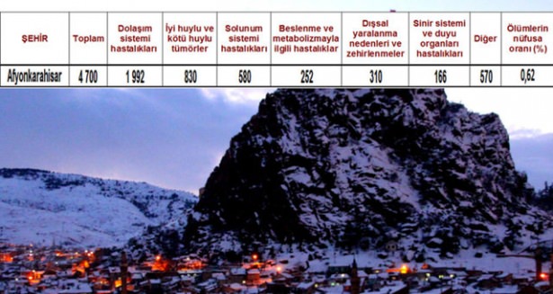 Ölüm oranlarının en yüksek olduğu iller