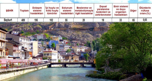 Ölüm oranlarının en yüksek olduğu iller
