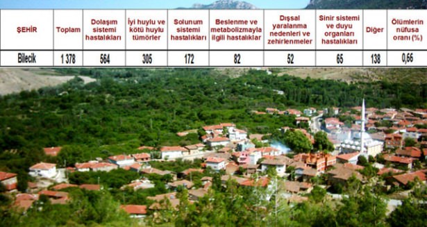 Ölüm oranlarının en yüksek olduğu iller