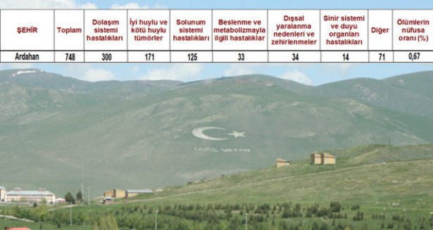 Ölüm oranlarının en yüksek olduğu iller