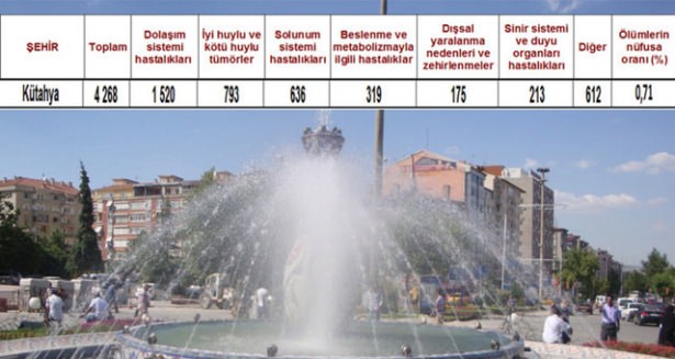 Ölüm oranlarının en yüksek olduğu iller