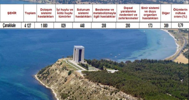 Ölüm oranlarının en yüksek olduğu iller