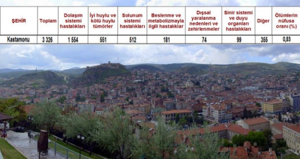Ölüm oranlarının en yüksek olduğu iller